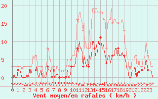 Courbe de la force du vent pour Beaucroissant (38)