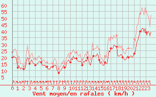 Courbe de la force du vent pour Chatelaillon-Plage (17)