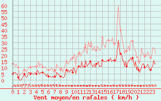 Courbe de la force du vent pour Ciudad Real (Esp)