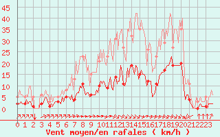 Courbe de la force du vent pour Saint-Martin-de-Londres (34)