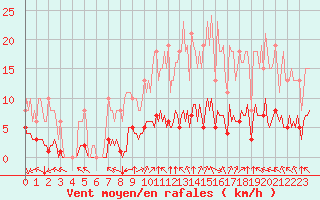 Courbe de la force du vent pour Paris Saint-Germain-des-Prs (75)