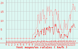 Courbe de la force du vent pour Connerr (72)