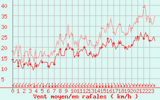 Courbe de la force du vent pour Mirebeau (86)