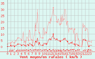 Courbe de la force du vent pour Saint-Michel-d