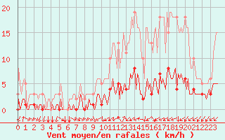 Courbe de la force du vent pour Droue-sur-Drouette (28)