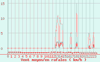 Courbe de la force du vent pour Nonaville (16)