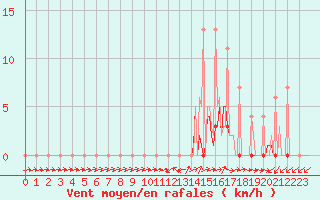 Courbe de la force du vent pour Lobbes (Be)
