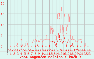 Courbe de la force du vent pour Saint-Laurent Nouan (41)