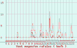 Courbe de la force du vent pour Saint-Germain-du-Puch (33)