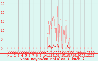 Courbe de la force du vent pour Saclas (91)