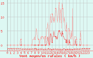 Courbe de la force du vent pour Anglars St-Flix(12)