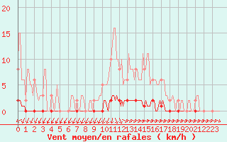 Courbe de la force du vent pour Puimisson (34)