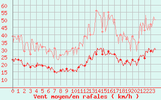 Courbe de la force du vent pour Fontenermont (14)