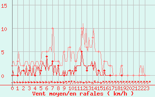 Courbe de la force du vent pour Triel-sur-Seine (78)