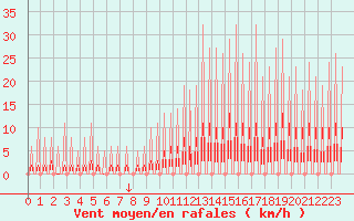 Courbe de la force du vent pour Verngues - Hameau de Cazan (13)