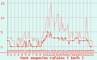 Courbe de la force du vent pour Douelle (46)