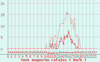 Courbe de la force du vent pour Saint-Paul-lez-Durance (13)