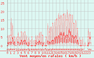 Courbe de la force du vent pour La Baeza (Esp)