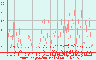 Courbe de la force du vent pour Sorgues (84)