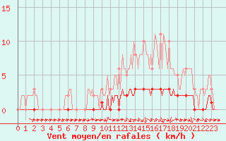 Courbe de la force du vent pour Pertuis - Le Farigoulier (84)