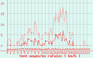 Courbe de la force du vent pour Saint-Paul-lez-Durance (13)