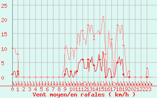 Courbe de la force du vent pour Xertigny-Moyenpal (88)