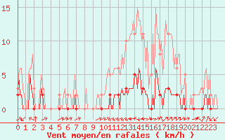 Courbe de la force du vent pour Carrion de Calatrava (Esp)