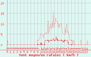 Courbe de la force du vent pour Bouligny (55)