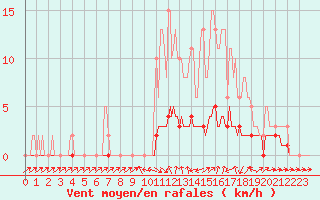 Courbe de la force du vent pour Douelle (46)