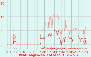 Courbe de la force du vent pour Champtercier (04)