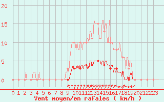 Courbe de la force du vent pour Tarare (69)