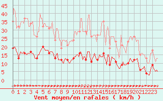 Courbe de la force du vent pour Besn (44)