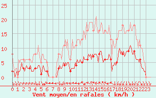 Courbe de la force du vent pour Saint-Igneuc (22)