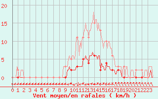 Courbe de la force du vent pour Fameck (57)