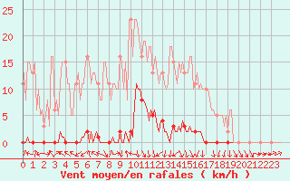 Courbe de la force du vent pour Herbault (41)