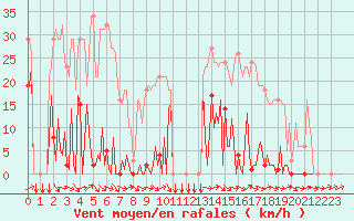 Courbe de la force du vent pour Les Pennes-Mirabeau (13)