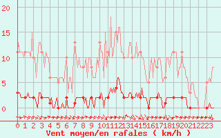 Courbe de la force du vent pour Dounoux (88)