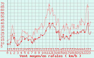 Courbe de la force du vent pour Mirebeau (86)