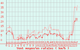 Courbe de la force du vent pour Brion (38)