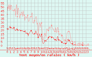 Courbe de la force du vent pour Lagarrigue (81)