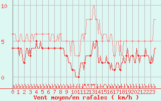 Courbe de la force du vent pour Montrodat (48)