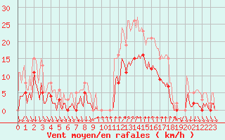 Courbe de la force du vent pour Saint-Julien-en-Quint (26)