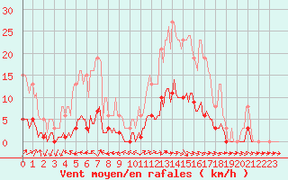 Courbe de la force du vent pour Almenches (61)