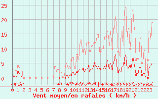 Courbe de la force du vent pour Saint-Michel-d