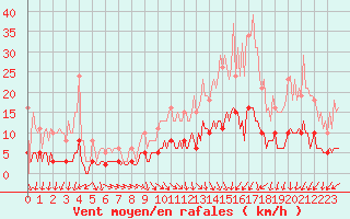 Courbe de la force du vent pour La Chapelle-Aubareil (24)