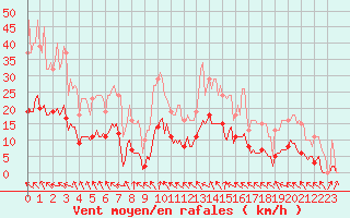 Courbe de la force du vent pour Isle-sur-la-Sorgue (84)