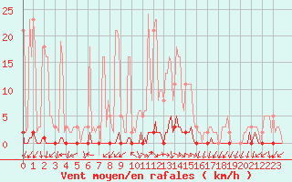 Courbe de la force du vent pour La Foux d