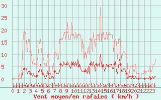 Courbe de la force du vent pour Gros-Rderching (57)