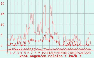 Courbe de la force du vent pour Grasque (13)