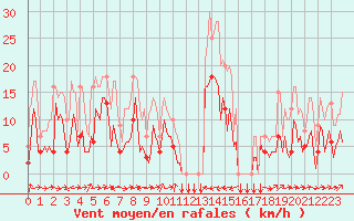 Courbe de la force du vent pour Estoher (66)